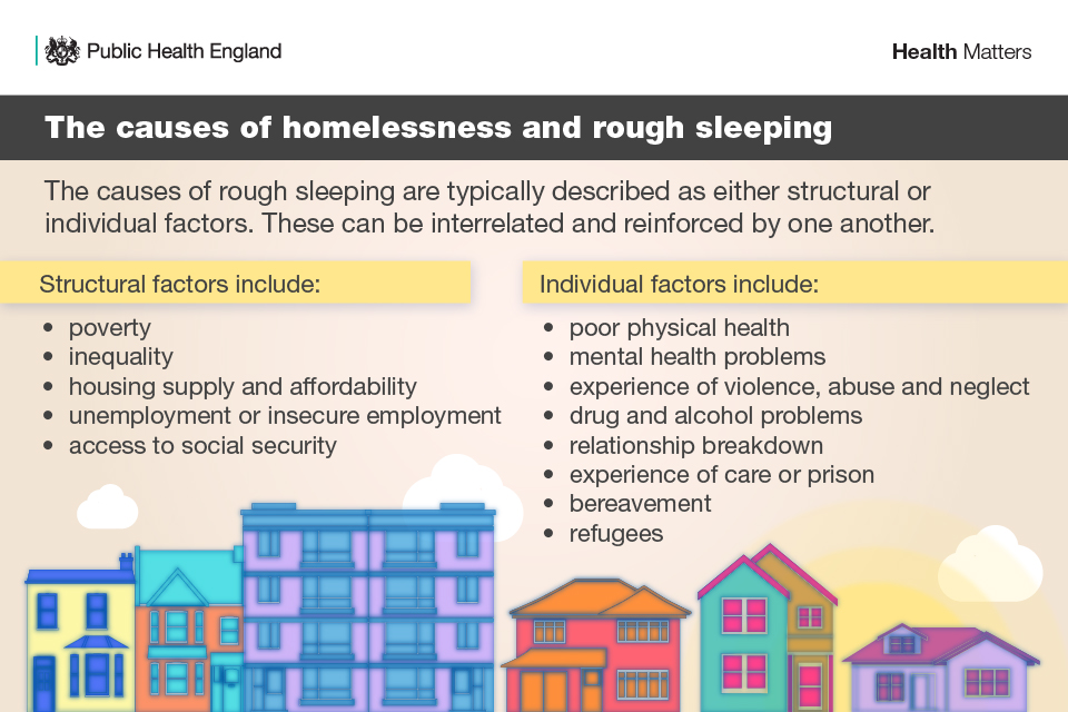 The causes of homelessness and rough sleeping - Public Health England