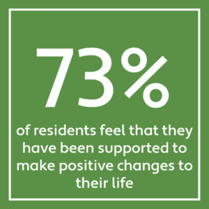 73% of residents feel that they have been supported to make positive changes to their life